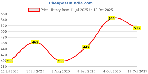 flipkart.com roadster Men Solid Blue Sweater roadster Price History Graph from 11 Jul 2025 to 18 Oct 2025