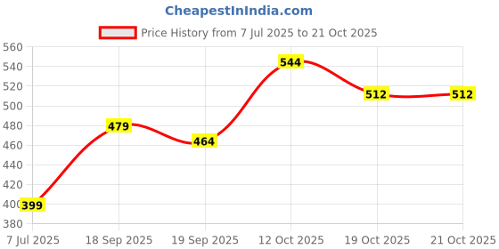 flipkart.com roadster Men Solid Blue Sweater roadster Price History Graph from 7 Jul 2025 to 21 Oct 2025