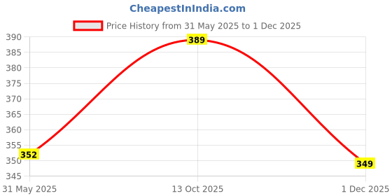 flipkart.com lripsome Men Solid Blue Track Pants lripsome Price History Graph from 31 May 2025 to 1 Dec 2025