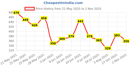 flipkart.com highlander Men Solid Blue Track Pants highlander Price History Graph from 21 May 2025 to 2 Nov 2025