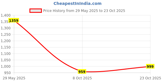 flipkart.com adidas Men Solid Blue Track Pants adidas Price History Graph from 29 May 2025 to 23 Oct 2025