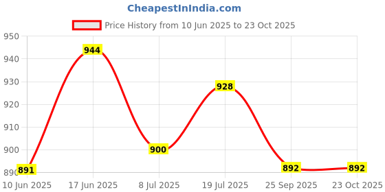 flipkart.com u.s. polo assn. Men Solid Blue Track Pants u.s. polo assn. Price History Graph from 10 Jun 2025 to 23 Oct 2025