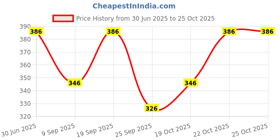 flipkart.com lripsome Men Solid Blue Track Pants lripsome Price History Graph from 30 Jun 2025 to 23 Oct 2025