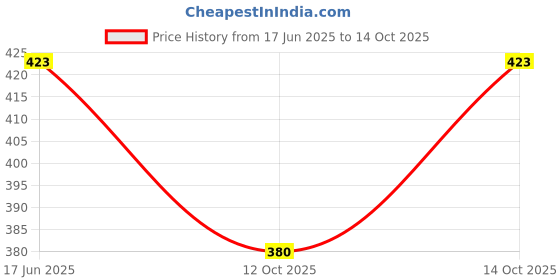 flipkart.com neo garments Men Solid Blue Track Pants neo garments Price History Graph from 17 Jun 2025 to 14 Oct 2025