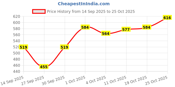 flipkart.com technosport Men Solid Blue Track Pants technosport Price History Graph from 14 Sep 2025 to 25 Oct 2025