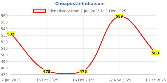 flipkart.com technosport Men Solid Blue Track Pants technosport Price History Graph from 7 Jun 2025 to 1 Dec 2025