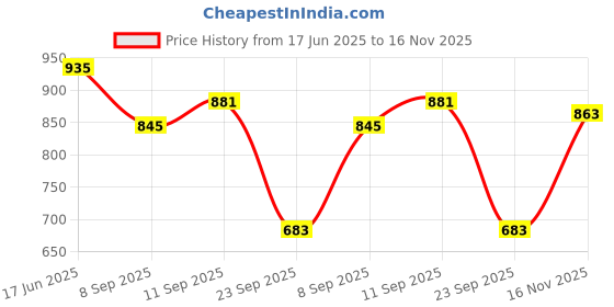 flipkart.com adidas Men Solid Blue Track Pants adidas Price History Graph from 17 Jun 2025 to 16 Nov 2025