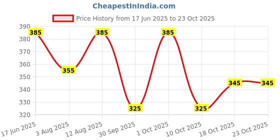 flipkart.com lripsome Men Solid Blue Track Pants lripsome Price History Graph from 17 Jun 2025 to 23 Oct 2025