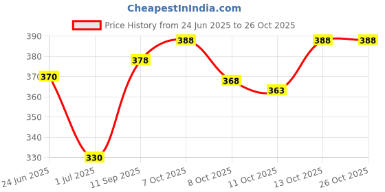 flipkart.com skyknit Men Solid Blue Track Pants skyknit Price History Graph from 24 Jun 2025 to 25 Oct 2025