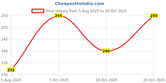 flipkart.com avolt Men Solid Blue Track Pants avolt Price History Graph from 5 Aug 2025 to 20 Oct 2025