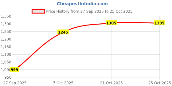 flipkart.com damensch Men Solid Blue Track Pants damensch Price History Graph from 27 Sep 2025 to 25 Oct 2025