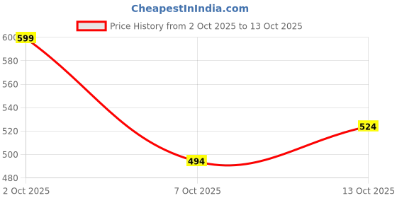 flipkart.com shiv naresh Men Solid Blue Track Pants shiv naresh Price History Graph from 2 Oct 2025 to 13 Oct 2025