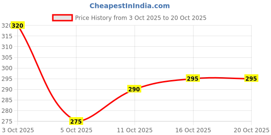 flipkart.com paralians Men Solid Blue Track Pants paralians Price History Graph from 3 Oct 2025 to 20 Oct 2025