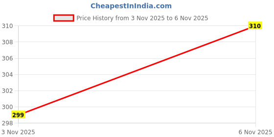 flipkart.com baba sports Men Solid Blue Track Pants baba sports Price History Graph from 3 Nov 2025 to 6 Nov 2025