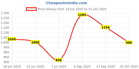 flipkart.com rare times Men Solid Bomber Jacket rare times Price History Graph from 18 Jun 2025 to 31 Oct 2025