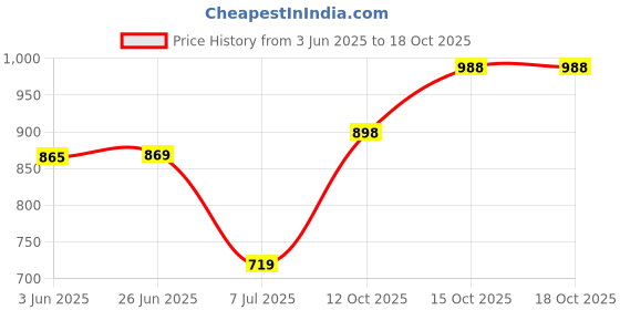 flipkart.com rare times Men Solid Bomber Jacket rare times Price History Graph from 3 Jun 2025 to 17 Oct 2025