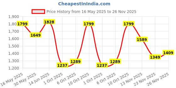 flipkart.com allen solly Men Solid Bomber Jacket allen solly Price History Graph from 16 May 2025 to 23 Nov 2025