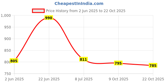 flipkart.com hemlock Men Solid Bomber Jacket hemlock Price History Graph from 2 Jun 2025 to 22 Oct 2025