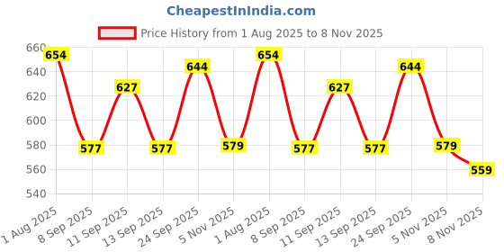 flipkart.com ducohive Men Solid Bomber Jacket ducohive Price History Graph from 1 Aug 2025 to 8 Nov 2025