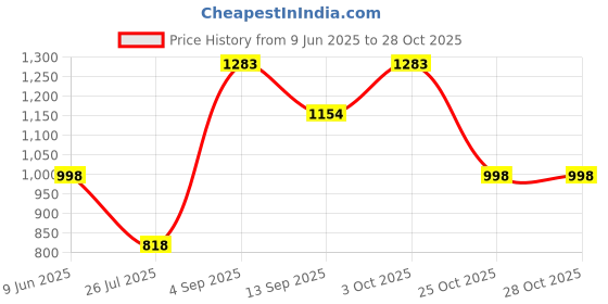 flipkart.com rare times Men Solid Bomber Jacket rare times Price History Graph from 9 Jun 2025 to 27 Oct 2025