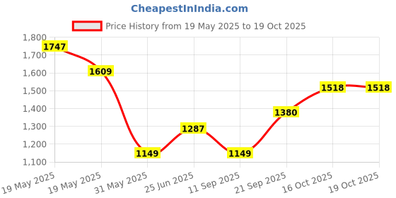 flipkart.com mr bowerbird Men Solid Bomber Jacket mr bowerbird Price History Graph from 19 May 2025 to 19 Oct 2025