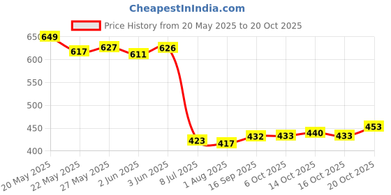 flipkart.com kajar Men Solid Bomber Jacket kajar Price History Graph from 20 May 2025 to 20 Oct 2025