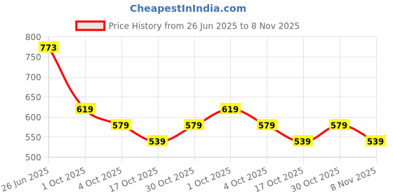 flipkart.com ducohive Men Solid Bomber Jacket ducohive Price History Graph from 26 Jun 2025 to 8 Nov 2025