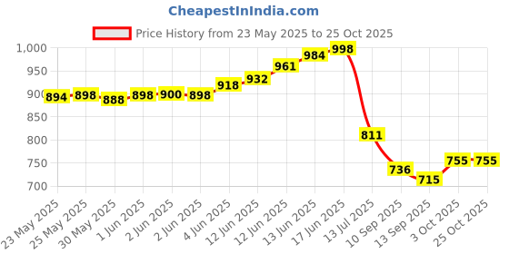 flipkart.com hemlock Men Solid Bomber Jacket hemlock Price History Graph from 23 May 2025 to 25 Oct 2025