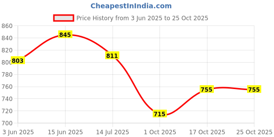 flipkart.com hemlock Men Solid Bomber Jacket hemlock Price History Graph from 3 Jun 2025 to 24 Oct 2025
