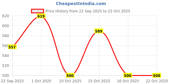 flipkart.com nysine Men Solid Bomber Jacket nysine Price History Graph from 22 Sep 2025 to 22 Oct 2025