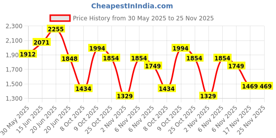 flipkart.com allen solly Men Solid Bomber Jacket allen solly Price History Graph from 30 May 2025 to 25 Nov 2025