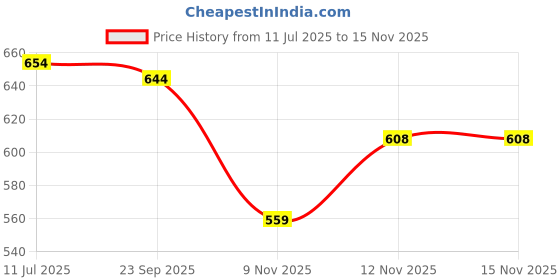 flipkart.com ducohive Men Solid Bomber Jacket ducohive Price History Graph from 11 Jul 2025 to 14 Nov 2025