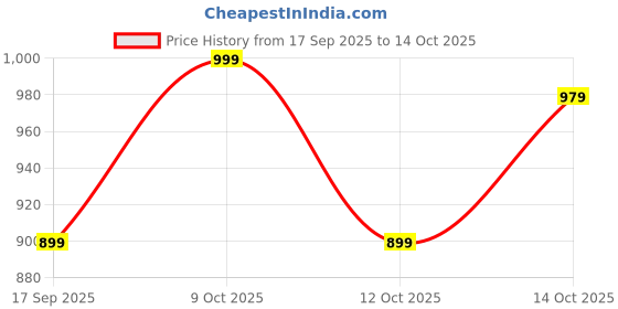 flipkart.com freaks Men Solid Bomber Jacket freaks Price History Graph from 17 Sep 2025 to 14 Oct 2025