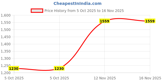 flipkart.com duke Men Solid Bomber Jacket duke Price History Graph from 5 Oct 2025 to 16 Nov 2025