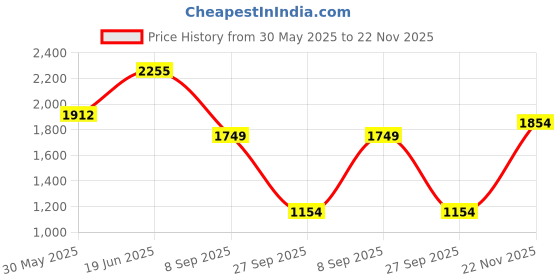 flipkart.com allen solly Men Solid Bomber Jacket allen solly Price History Graph from 30 May 2025 to 22 Nov 2025