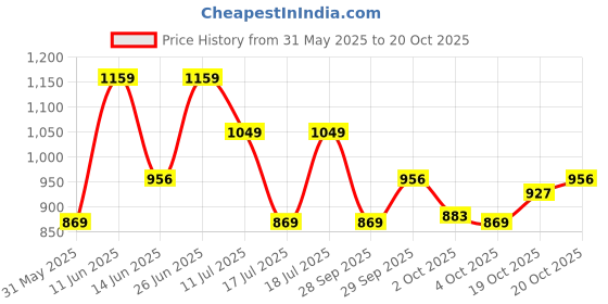 flipkart.com fort collins Men Solid Bomber Jacket fort collins Price History Graph from 31 May 2025 to 20 Oct 2025