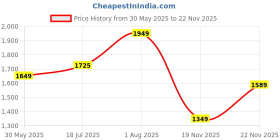 flipkart.com allen solly Men Solid Bomber Jacket allen solly Price History Graph from 30 May 2025 to 22 Nov 2025