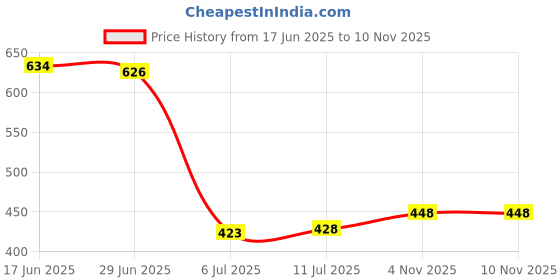 flipkart.com kajar Men Solid Bomber Jacket kajar Price History Graph from 17 Jun 2025 to 8 Nov 2025