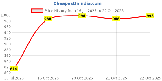 flipkart.com rare times Men Solid Bomber Jacket rare times Price History Graph from 16 Jul 2025 to 22 Oct 2025
