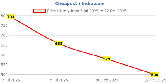 flipkart.com nysine Men Solid Bomber Jacket nysine Price History Graph from 3 Jul 2025 to 22 Oct 2025