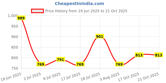 flipkart.com fort collins Men Solid Bomber Jacket fort collins Price History Graph from 19 Jun 2025 to 19 Oct 2025