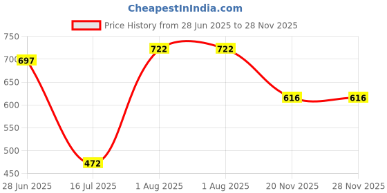 flipkart.com unsully Men Solid Bomber Jacket unsully Price History Graph from 28 Jun 2025 to 27 Nov 2025