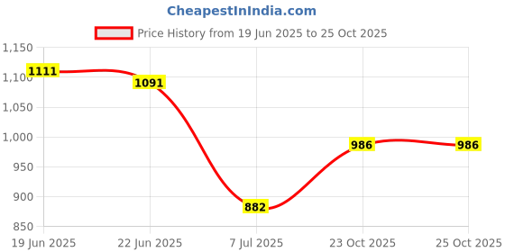 flipkart.com vero amore Men Solid Bomber Jacket vero amore Price History Graph from 19 Jun 2025 to 25 Oct 2025