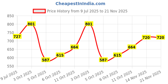 flipkart.com highlander Men Solid Bomber Jacket highlander Price History Graph from 9 Jul 2025 to 21 Nov 2025
