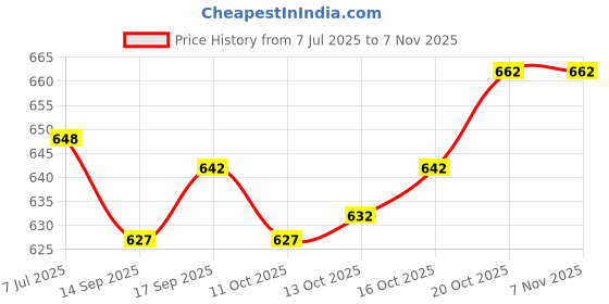 flipkart.com ryker Men Solid Bomber Jacket ryker Price History Graph from 7 Jul 2025 to 6 Nov 2025
