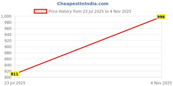 flipkart.com rare times Men Solid Bomber Jacket rare times Price History Graph from 23 Jul 2025 to 4 Nov 2025
