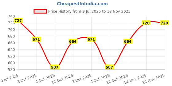 flipkart.com highlander Men Solid Bomber Jacket highlander Price History Graph from 9 Jul 2025 to 18 Nov 2025