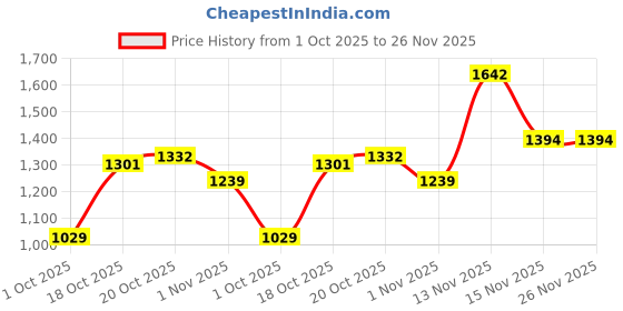 flipkart.com allen solly Men Solid Bomber Jacket allen solly Price History Graph from 1 Oct 2025 to 26 Nov 2025