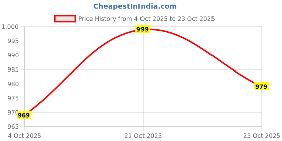 flipkart.com freaks Men Solid Bomber Jacket freaks Price History Graph from 4 Oct 2025 to 21 Oct 2025
