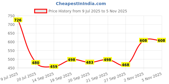 flipkart.com mia fashion Men Solid Bomber Jacket mia fashion Price History Graph from 9 Jul 2025 to 5 Nov 2025